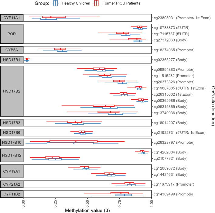 Abnormal DNA methylation within genes of the steroidogenesis pathway two years after paediatric critical illness and association with stunted growth in height further in time.