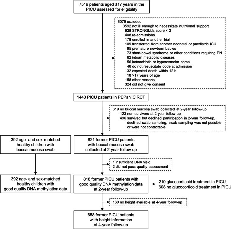 Abnormal DNA methylation within genes of the steroidogenesis pathway two years after paediatric critical illness and association with stunted growth in height further in time.