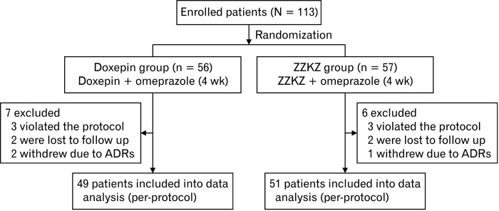 Stigma and Efficacy of Zhizhu Kuanzhong Capsules Versus Doxepin in the Treatment of Refractory Functional Dyspepsia: A Randomized Controlled Trial.