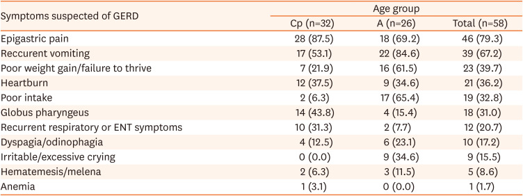 Association Between Pediatric Gastroesophageal Reflux Disease Symptom and Quality of Life Questionnaire Score, Endoscopy and Biopsy in Children with Clinical Gastroesophageal Reflux Disease: A Prospective Study.