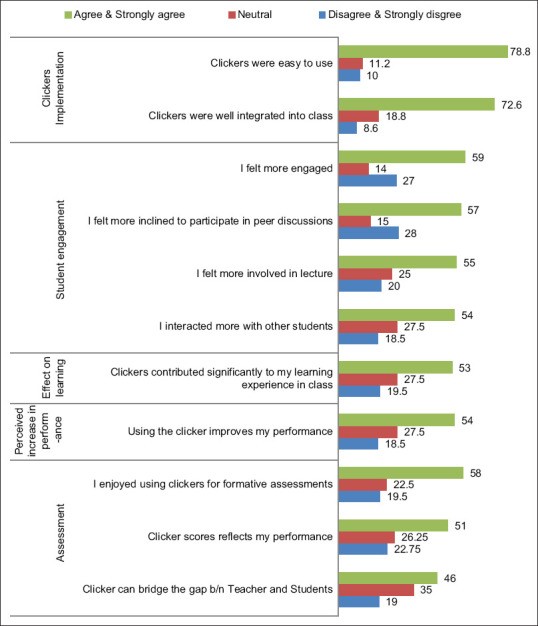 Effectiveness of the use of clickers versus group discussion in learning by undergraduate medical students.