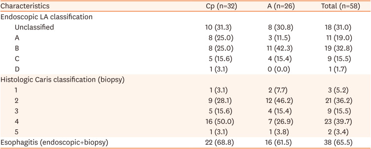 Association Between Pediatric Gastroesophageal Reflux Disease Symptom and Quality of Life Questionnaire Score, Endoscopy and Biopsy in Children with Clinical Gastroesophageal Reflux Disease: A Prospective Study.