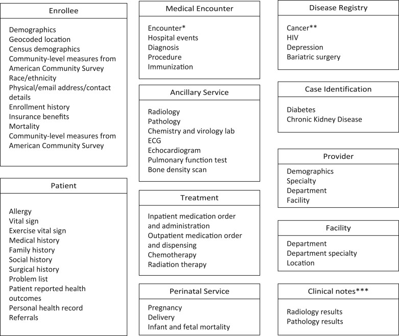 Research data warehouse: using electronic health records to conduct population-based observational studies.