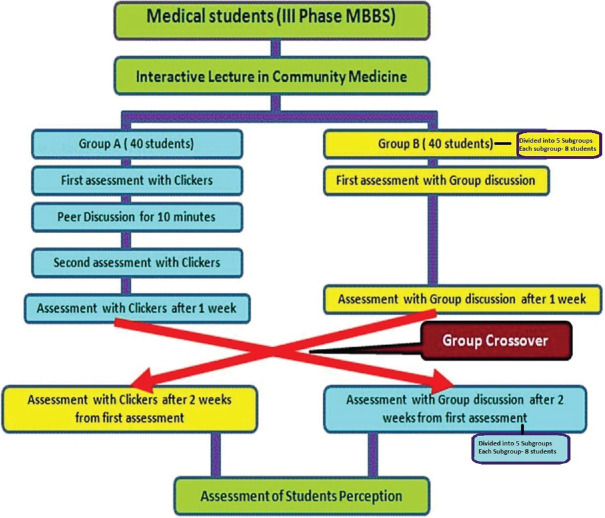 Effectiveness of the use of clickers versus group discussion in learning by undergraduate medical students.