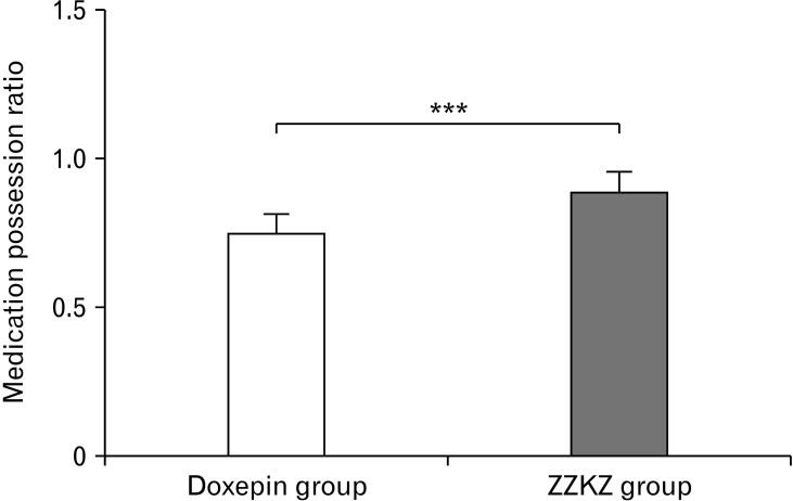 Stigma and Efficacy of Zhizhu Kuanzhong Capsules Versus Doxepin in the Treatment of Refractory Functional Dyspepsia: A Randomized Controlled Trial.