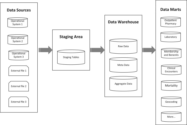 Research data warehouse: using electronic health records to conduct population-based observational studies.