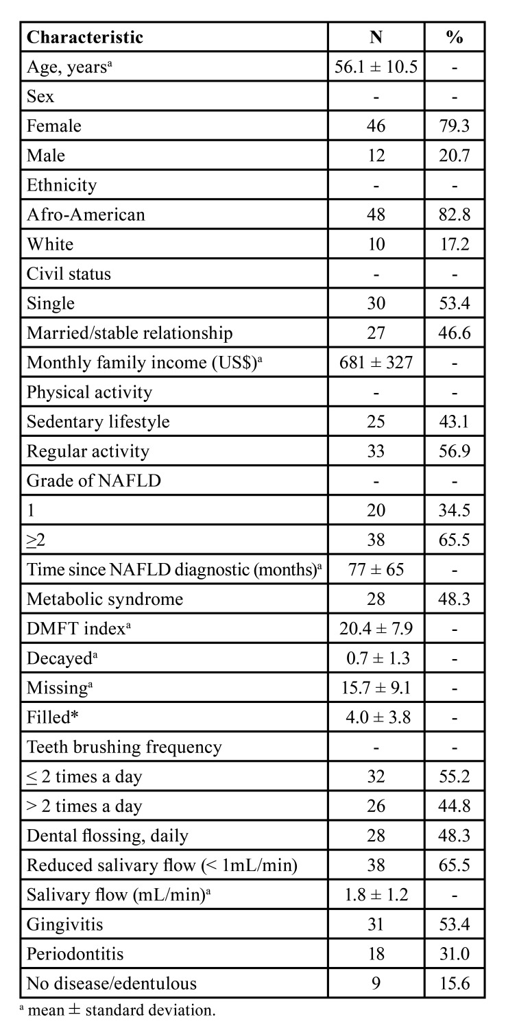 Oral health related-quality of life before and during the COVID-19 pandemic in patients with non-alcoholic fatty liver disease.