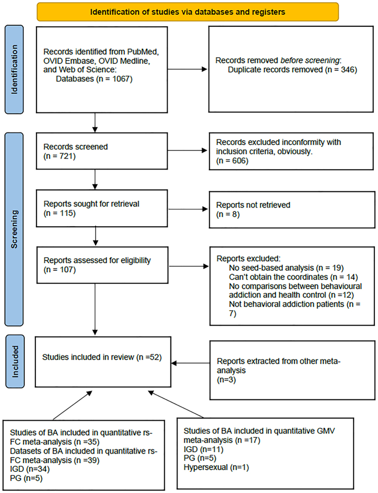 Abnormal structural alterations and disrupted functional connectivity in behavioral addiction: A meta-analysis of VBM and fMRI studies.