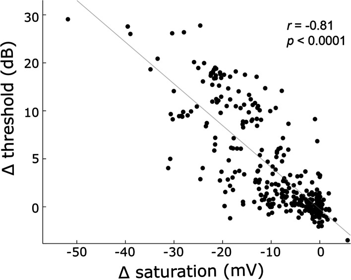 Stimulation parameters for directional vagus nerve stimulation.