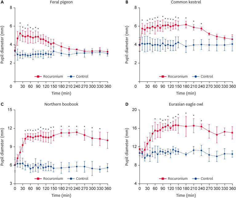 Application of topical rocuronium bromide dosing by ocular size in four species of wild birds.