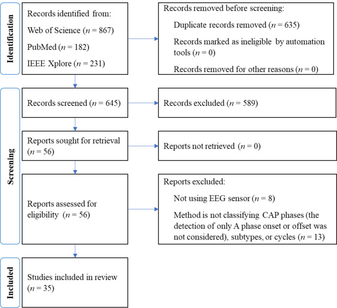 Towards automatic EEG cyclic alternating pattern analysis: a systematic review.