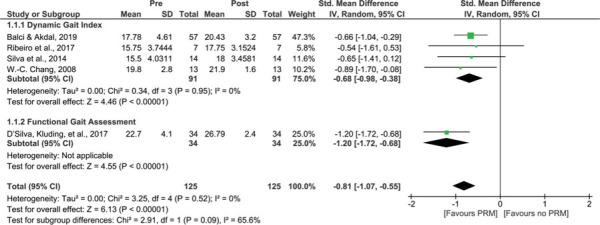 Gait and Falls in Benign Paroxysmal Positional Vertigo: A Systematic Review and Meta-analysis.