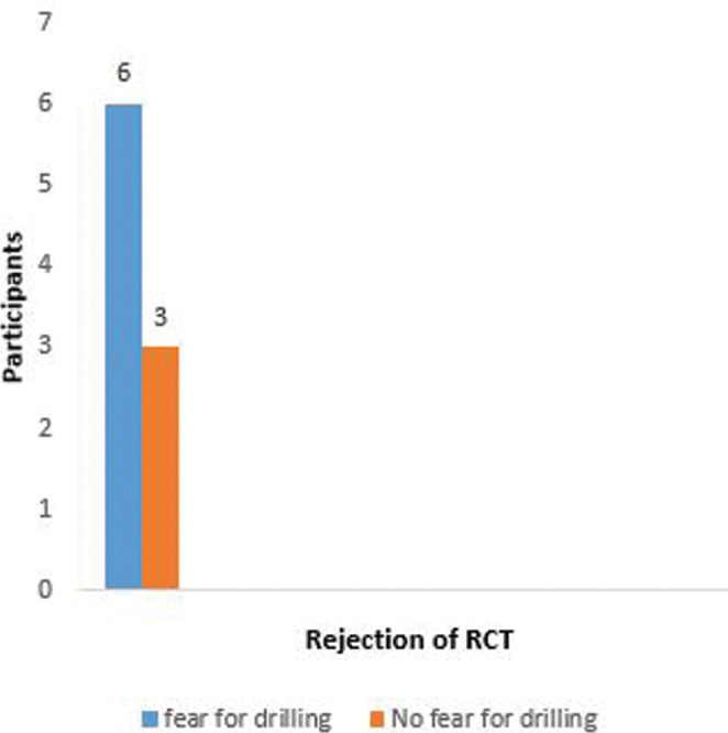 Factors Associated with Patients' Rejection of Root Canal Treatment in a Tertiary Hospital, Southwest Nigeria: A Pilot Survey.