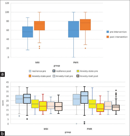 Brief tele-mindfulness-based intervention: A multicenter randomized controlled trial.