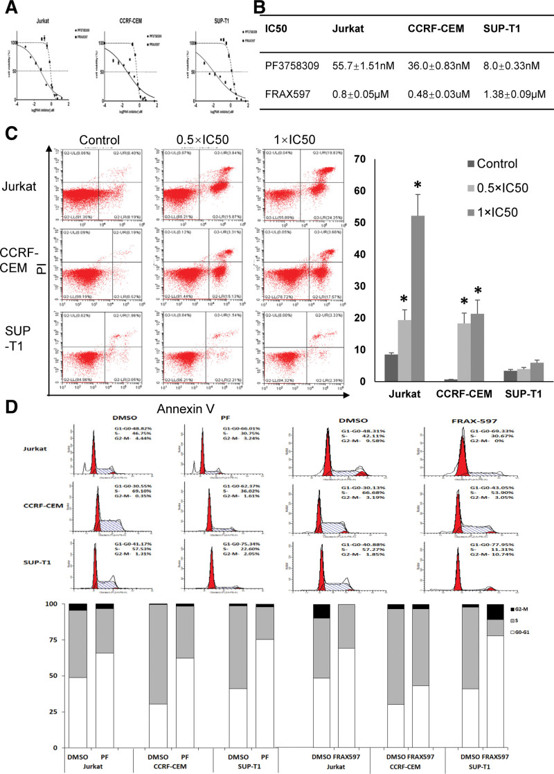 Targeting P21-activated kinase suppresses proliferation and enhances chemosensitivity in T-cell lymphoblastic lymphoma.