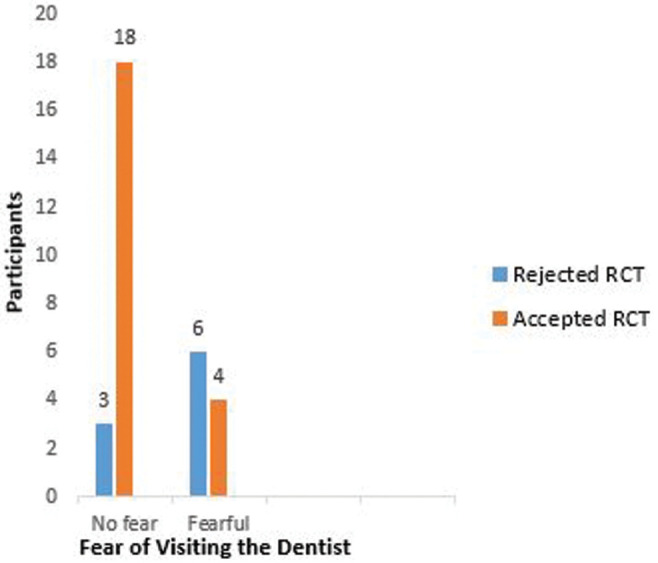 Factors Associated with Patients' Rejection of Root Canal Treatment in a Tertiary Hospital, Southwest Nigeria: A Pilot Survey.