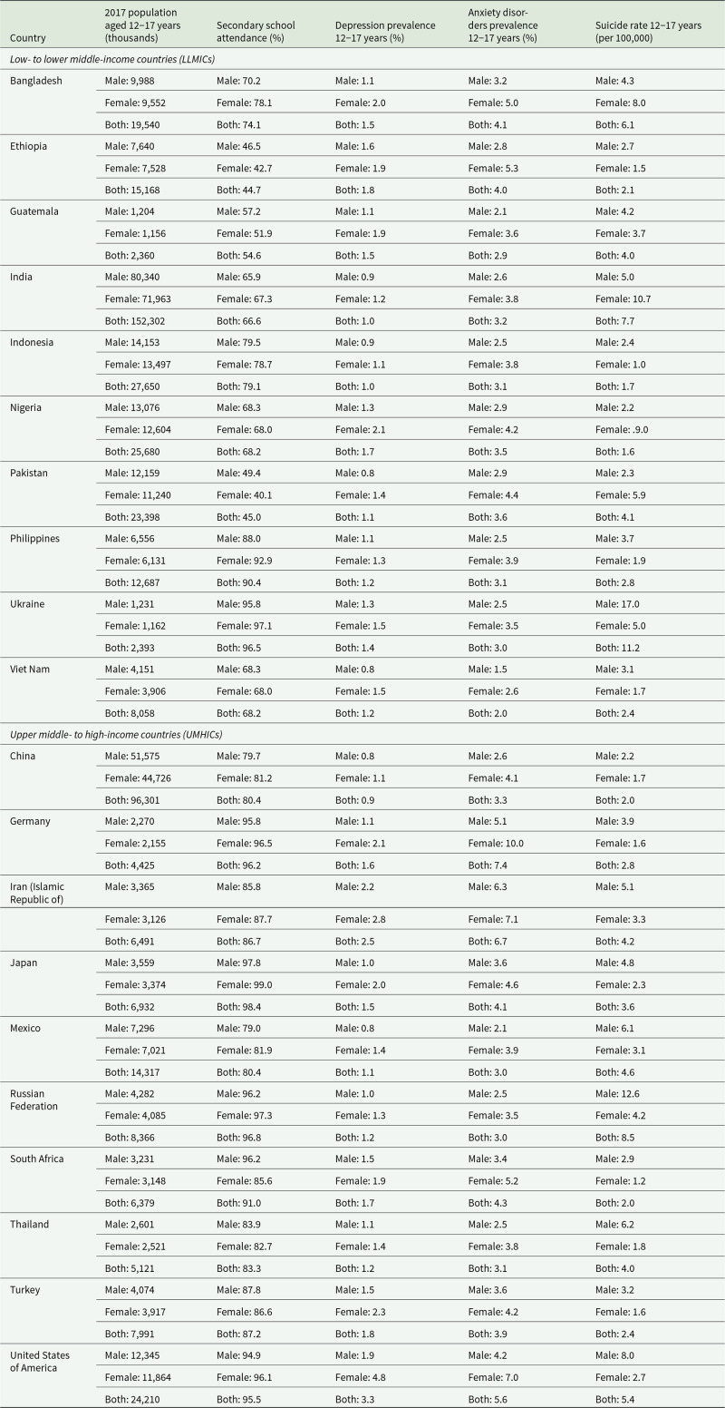 School-based socio-emotional learning programs to prevent depression, anxiety and suicide among adolescents: a global cost-effectiveness analysis.