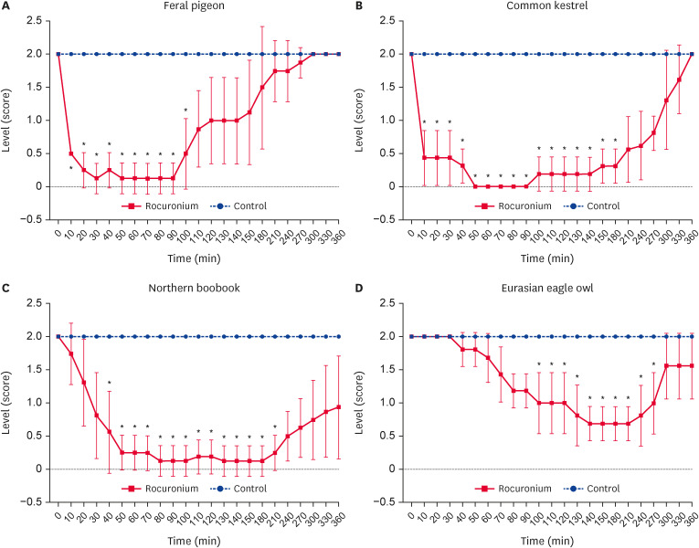 Application of topical rocuronium bromide dosing by ocular size in four species of wild birds.