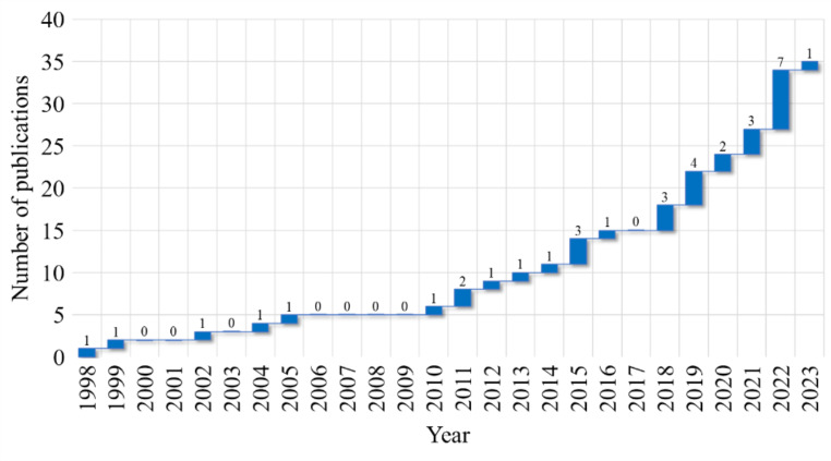 Towards automatic EEG cyclic alternating pattern analysis: a systematic review.