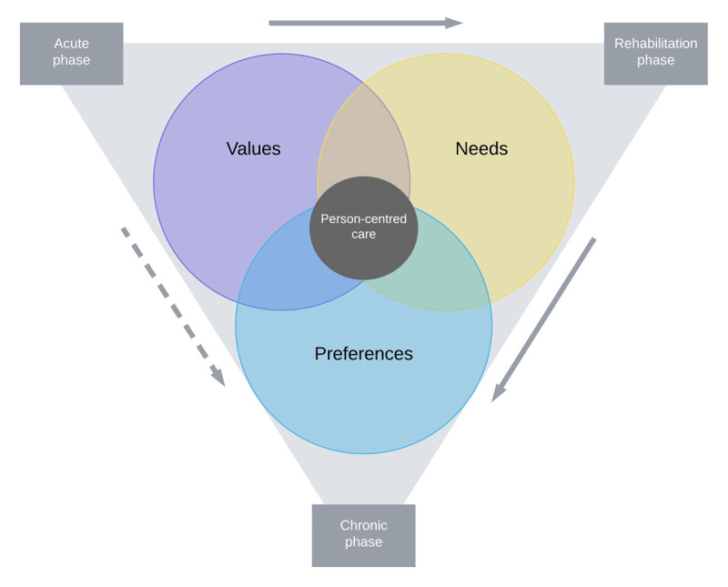 A Qualitative Study of the Values, Needs, and Preferences of Patients Regarding Stroke Care: The ValueCare Study.