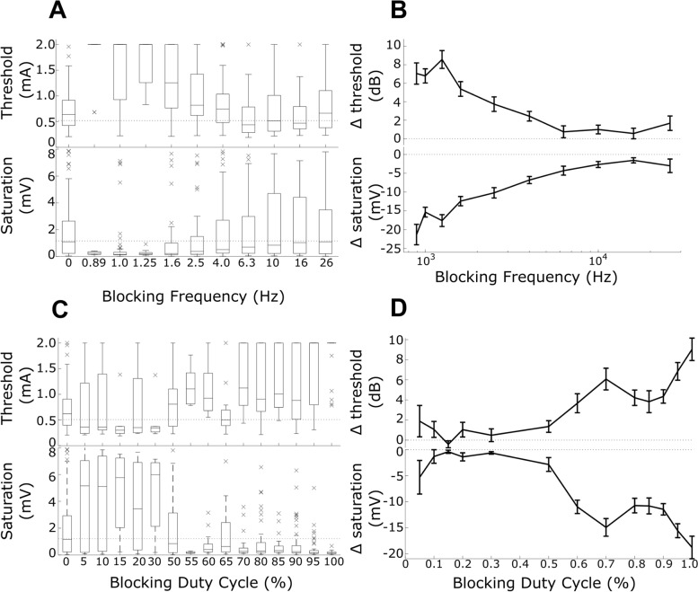 Stimulation parameters for directional vagus nerve stimulation.