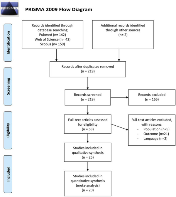 Gait and Falls in Benign Paroxysmal Positional Vertigo: A Systematic Review and Meta-analysis.