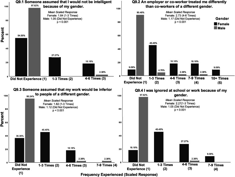 Perceptions of Racial and Gender Microaggressions in an Academic Orthopaedic Department.