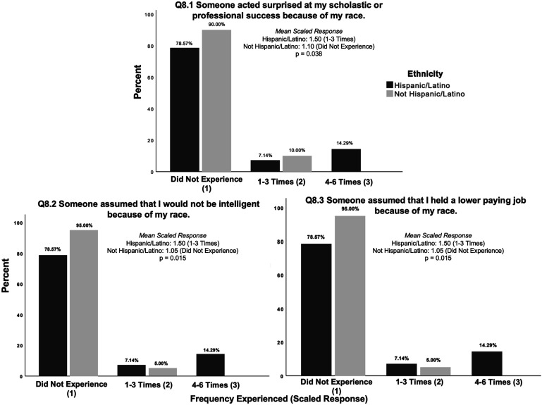 Perceptions of Racial and Gender Microaggressions in an Academic Orthopaedic Department.