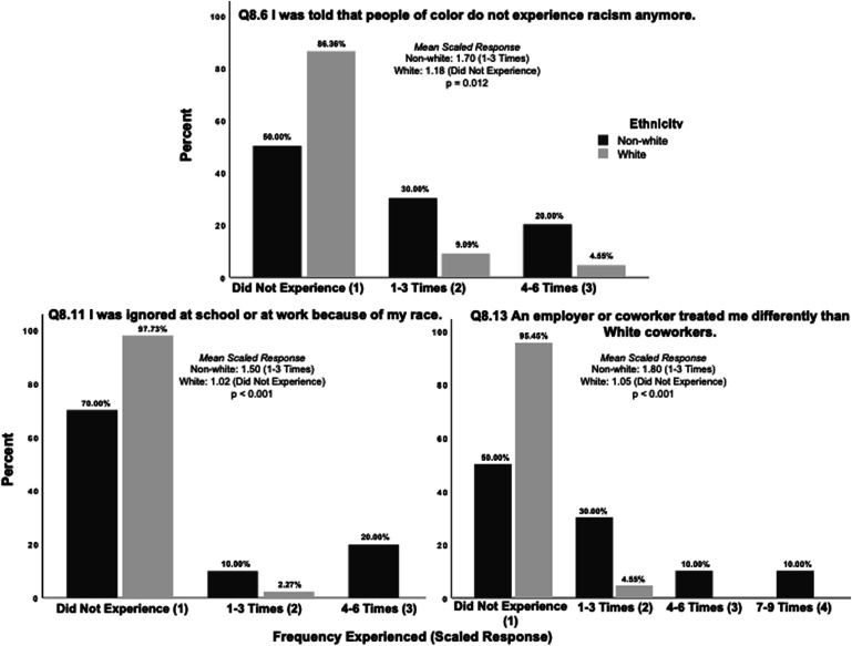 Perceptions of Racial and Gender Microaggressions in an Academic Orthopaedic Department.