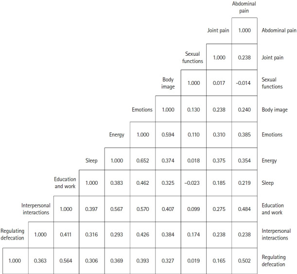 Inflammatory bowel disease (IBD)-disk accurately predicts the daily life burden and parallels disease activity in patients with IBD.