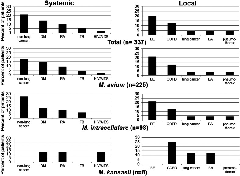 Prevalence of systemic and local risk factors for pulmonary non-tuberculous mycobacterial disease in Japan: a single-institution study.