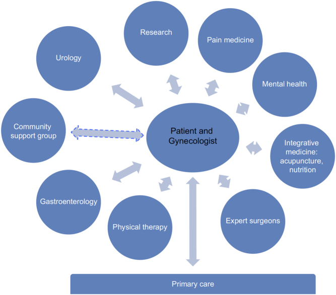 Current endometriosis care and opportunities for improvement.