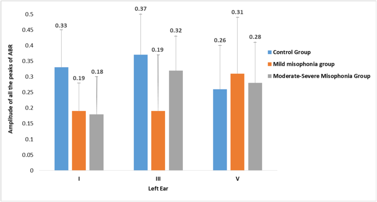 Auditory brainstem functioning in individuals with misophonia