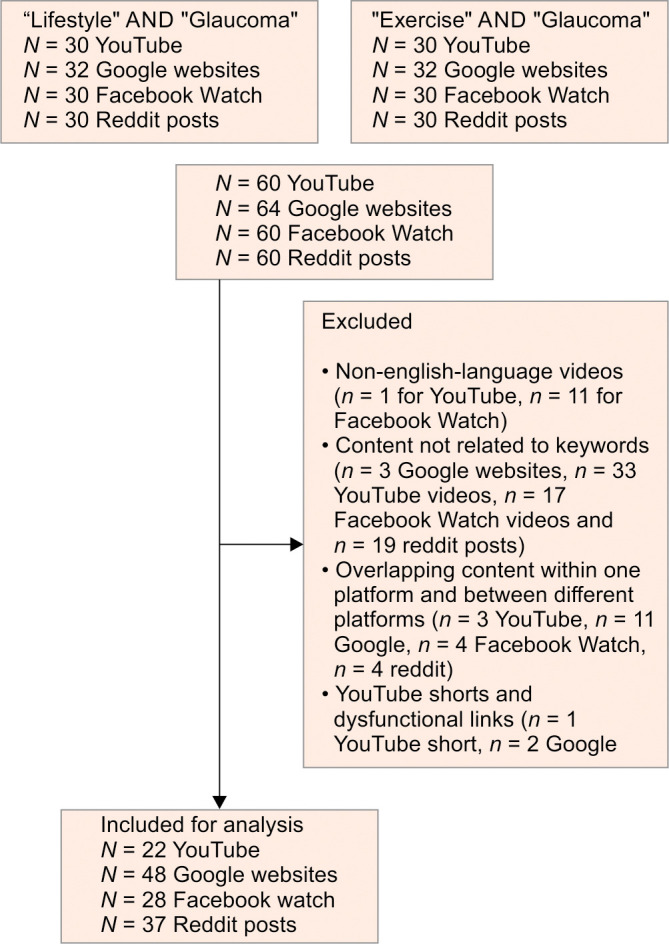 Lifestyle Measures for Glaucoma Patients: An Objective Social Media Content Analysis.