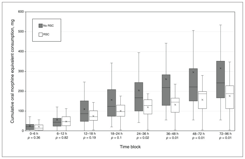 Rectus sheath catheters reduce opiate use in pancreaticoduodenectomy: a pre- and postintervention cohort study.