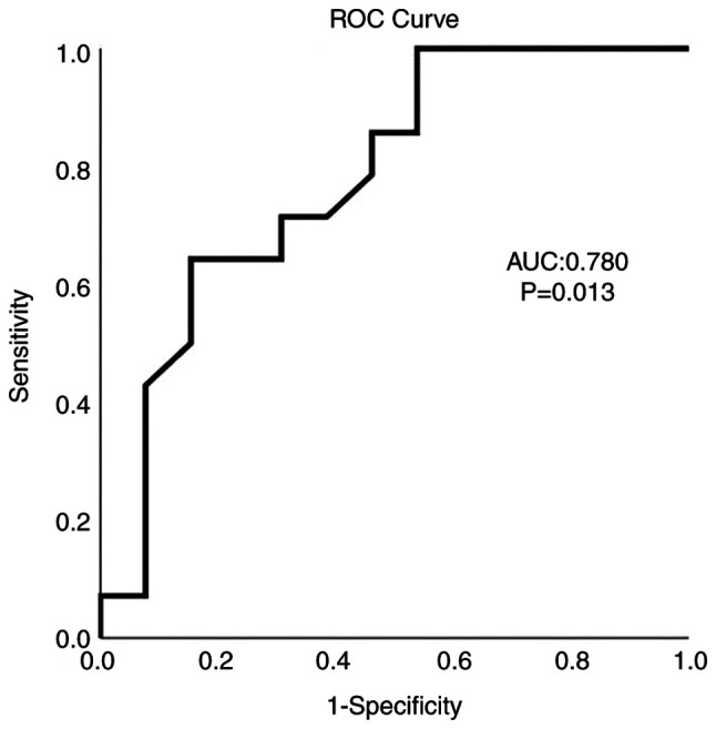 Characteristics and outcomes of elderly patients with Parkinson's disease hospitalized due to COVID‑19‑associated pneumonia.