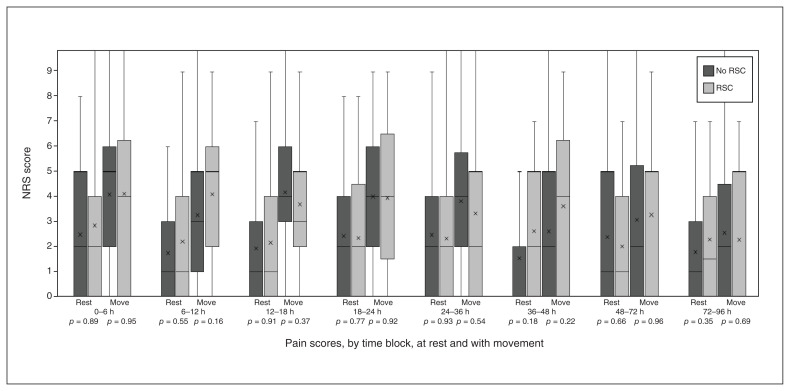 Rectus sheath catheters reduce opiate use in pancreaticoduodenectomy: a pre- and postintervention cohort study.