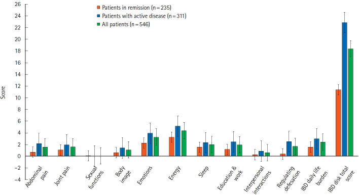 Inflammatory bowel disease (IBD)-disk accurately predicts the daily life burden and parallels disease activity in patients with IBD.