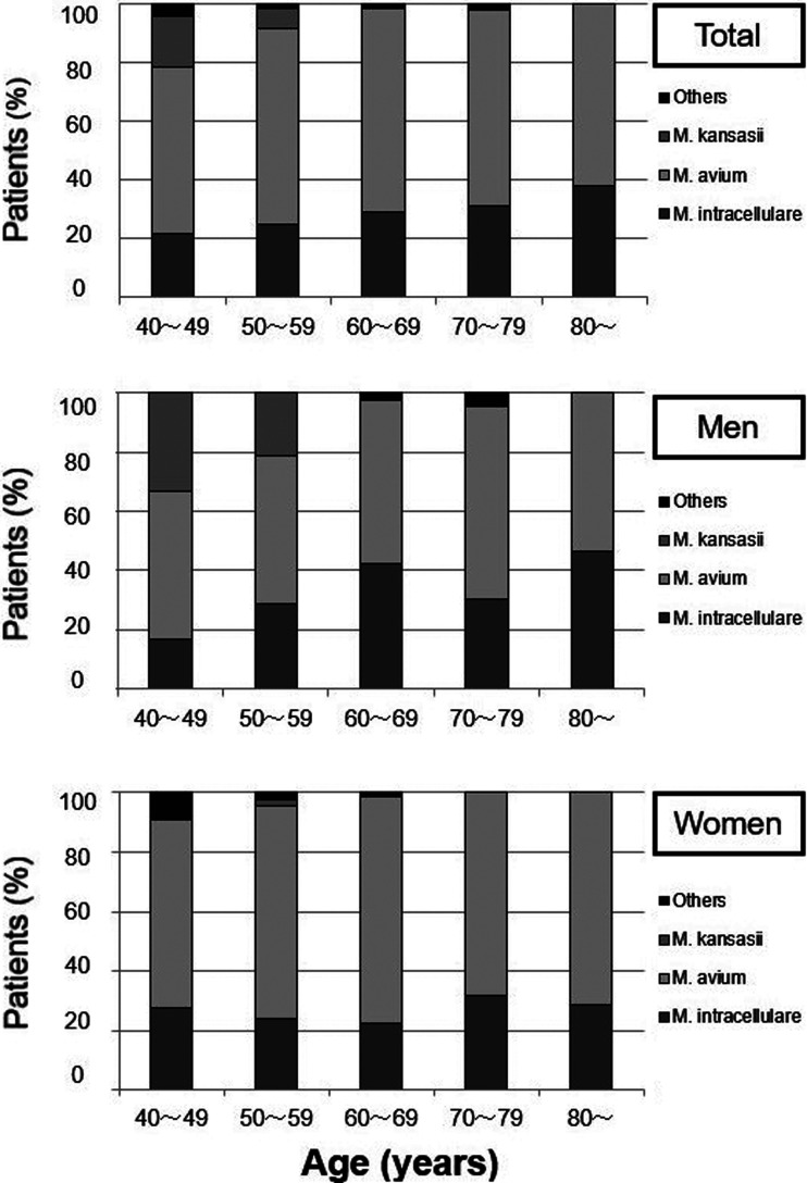 Prevalence of systemic and local risk factors for pulmonary non-tuberculous mycobacterial disease in Japan: a single-institution study.