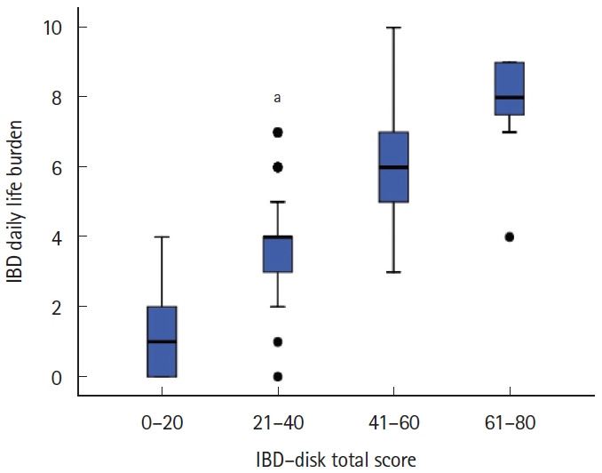 Inflammatory bowel disease (IBD)-disk accurately predicts the daily life burden and parallels disease activity in patients with IBD.