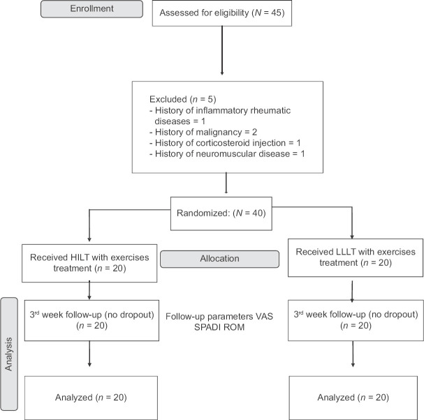 Efficacy of Low-level Laser Versus High-intensity Laser Therapy in the Management of Adhesive Capsulitis: A Randomized Clinical Trial.