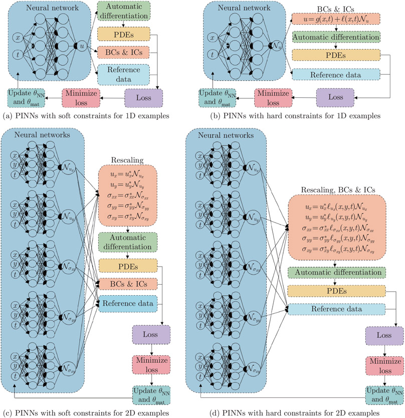 Effective data sampling strategies and boundary condition constraints of physics-informed neural networks for identifying material properties in solid mechanics