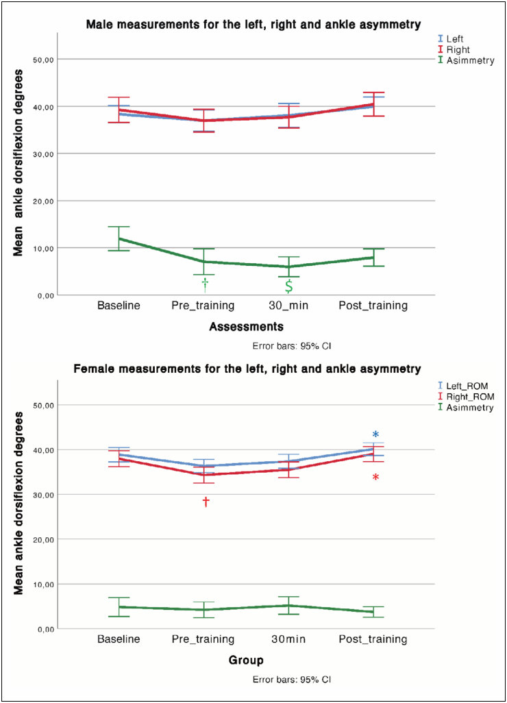 Is ankle taping effective to limit the ankle dorsiflexion in a single-training session? An observational study in semi-professional basketball players.