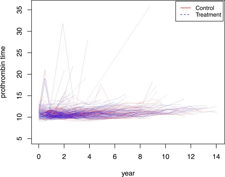 Testing homogeneity: the trouble with sparse functional data.