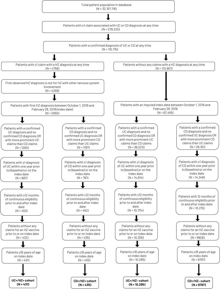 Economic and Clinical Burden of Herpes Zoster Among Patients With Inflammatory Bowel Disease in the United States.