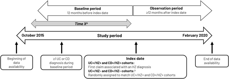 Economic and Clinical Burden of Herpes Zoster Among Patients With Inflammatory Bowel Disease in the United States.