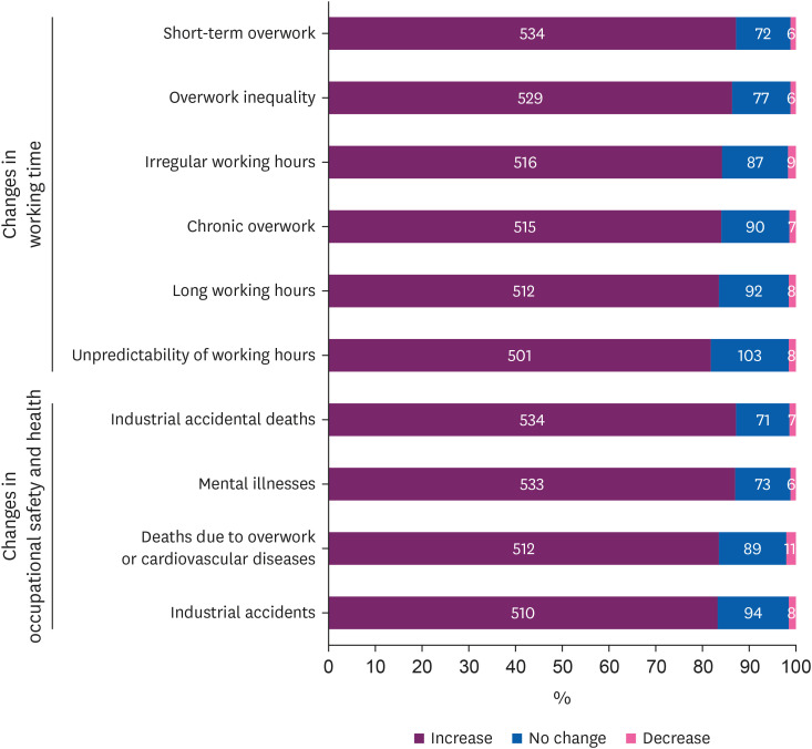 The impacts of working time flexibilization on occupational safety and health: an expert survey.