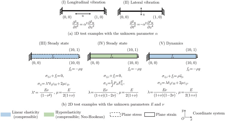 Effective data sampling strategies and boundary condition constraints of physics-informed neural networks for identifying material properties in solid mechanics