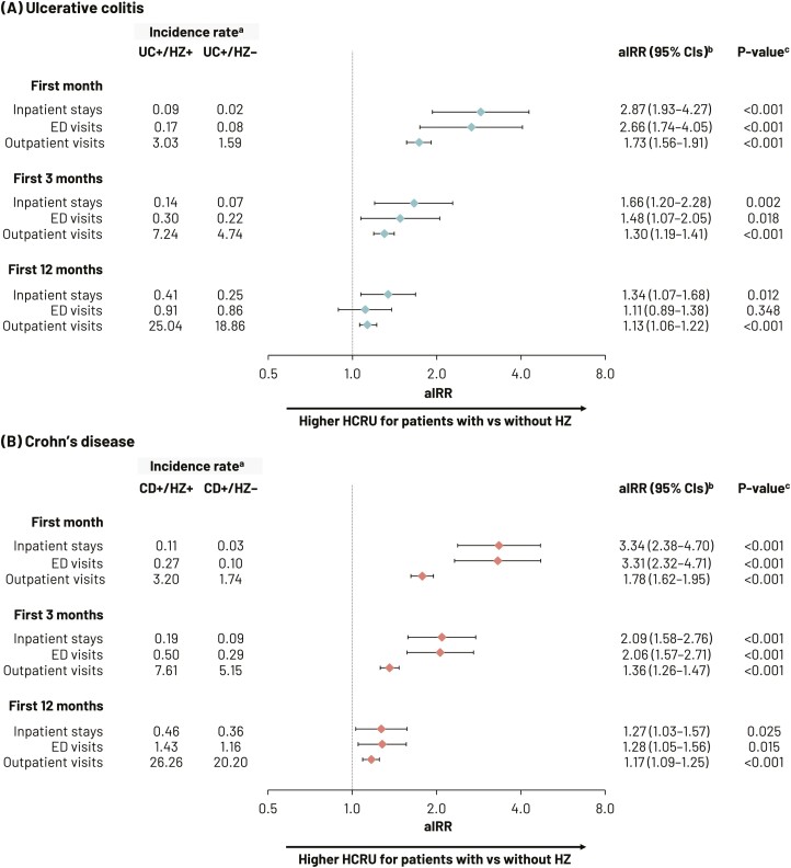 Economic and Clinical Burden of Herpes Zoster Among Patients With Inflammatory Bowel Disease in the United States.