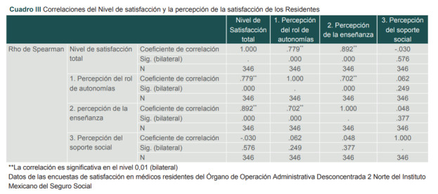 [Academic satisfaction in residents of the north zone, Mexico City].